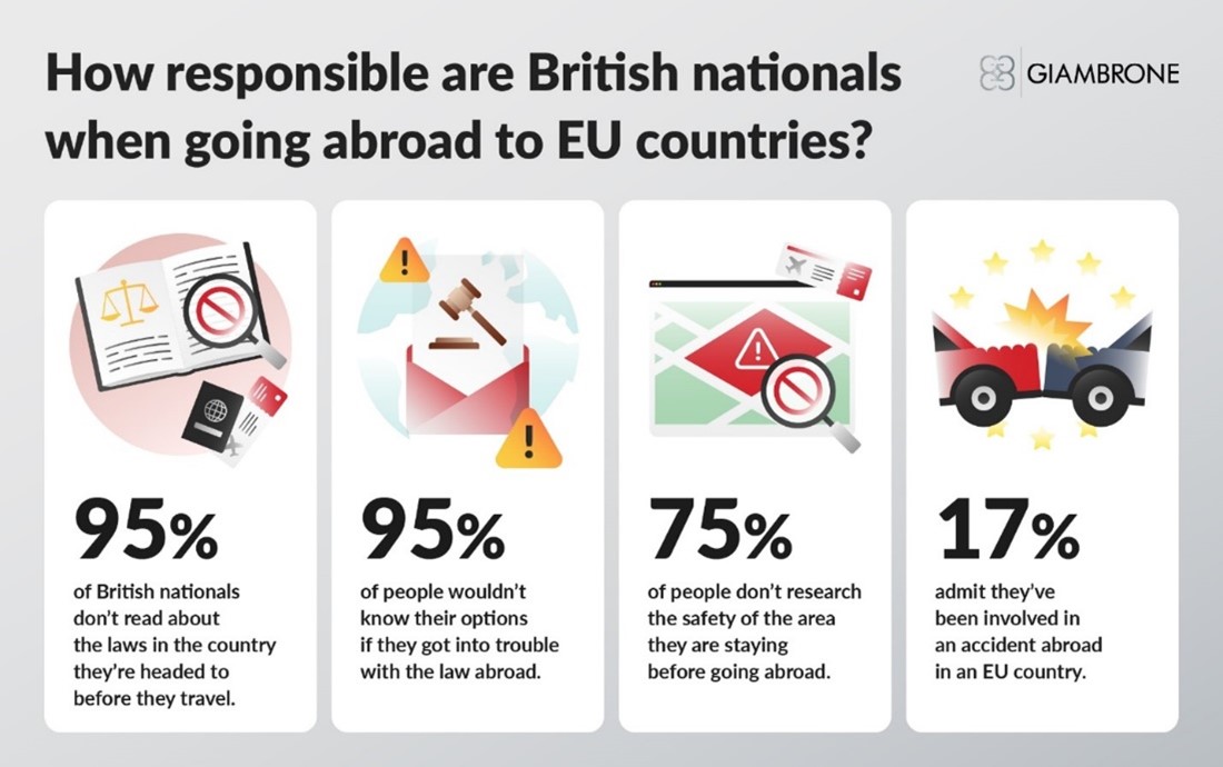 Infographic showing how responsible british nationals are when going to EU countries