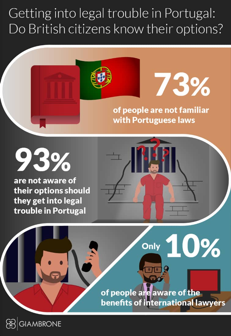 infographic showing if british citizens know their options if legal trouble in Portugal