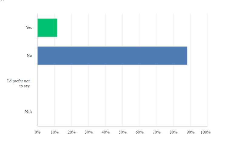 Graph: 90% said no, 12% yes to trouble abroad.