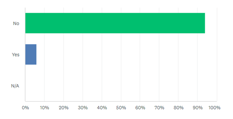 Graph: <90% no, <10% read foreign laws before going abroad.