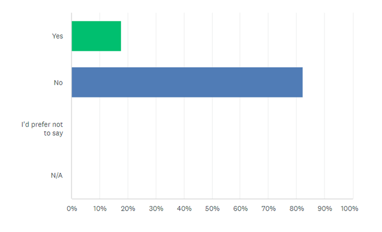 Graph: 17% in accident abroad, 83% not.