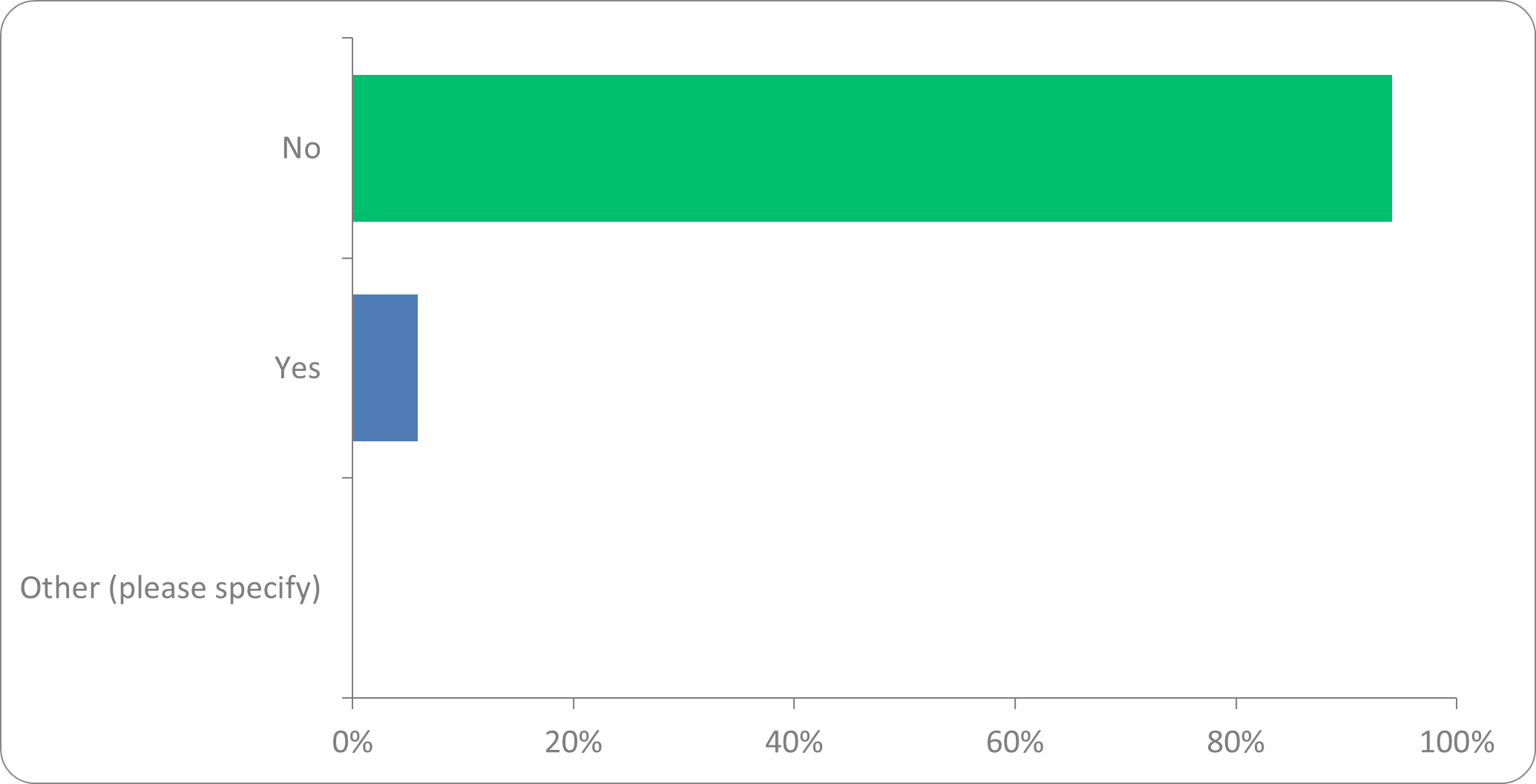 Graph: 100% unaware of options abroad, only 10% aware.