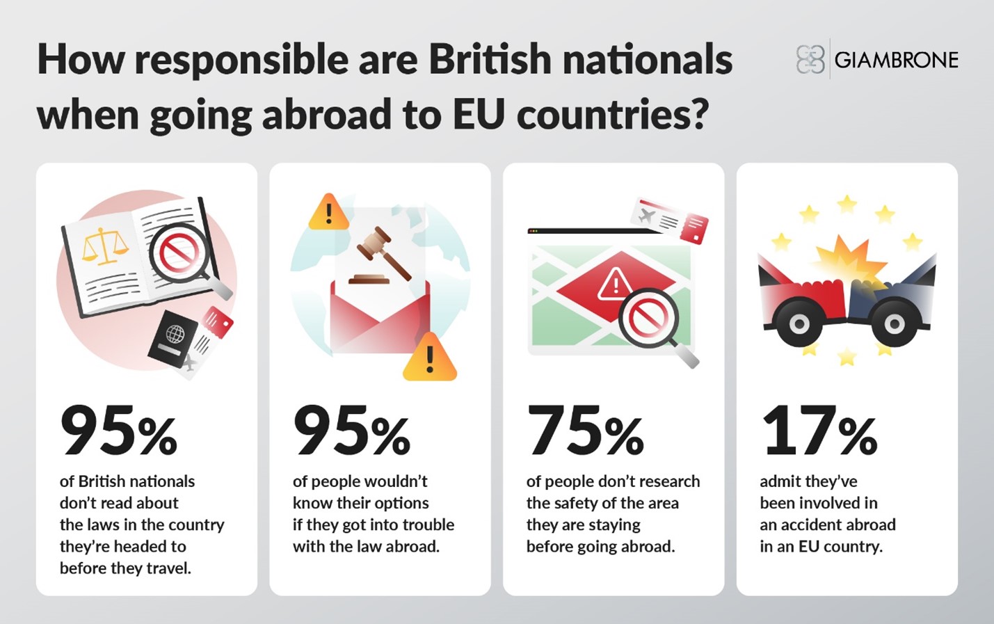 Graph showing how responsible british nationals are when they are abroad. The image depicts that 95% of british nationals dont read the laws of the foreign country they are visiting and also do not know the options if they go into trouble. 75% dont research the safety of the area they are going.