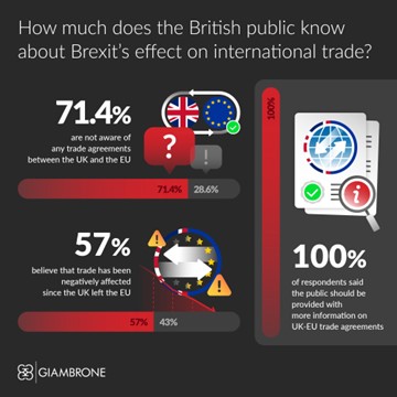 How much does the british public know about brexit's effect on international trade