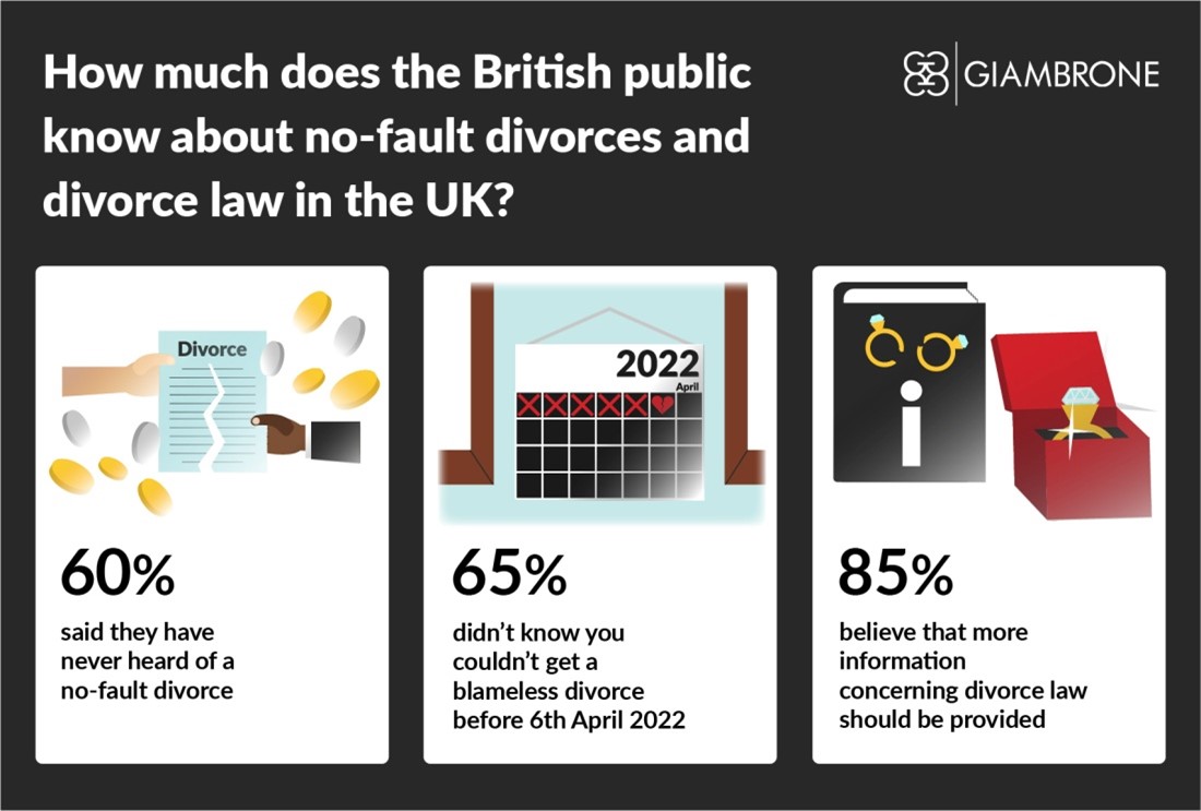 an infographic showing the main statistics from a survey concerning the no-fault divorce law