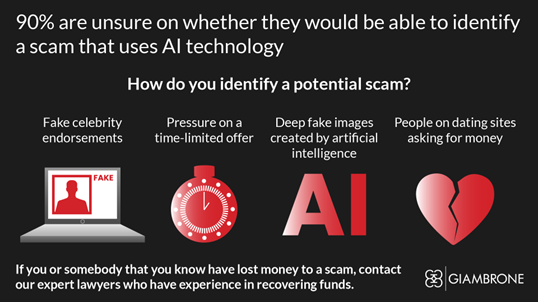 90% of people are unsure on whether they would be able to identify a scam that uses AI technology