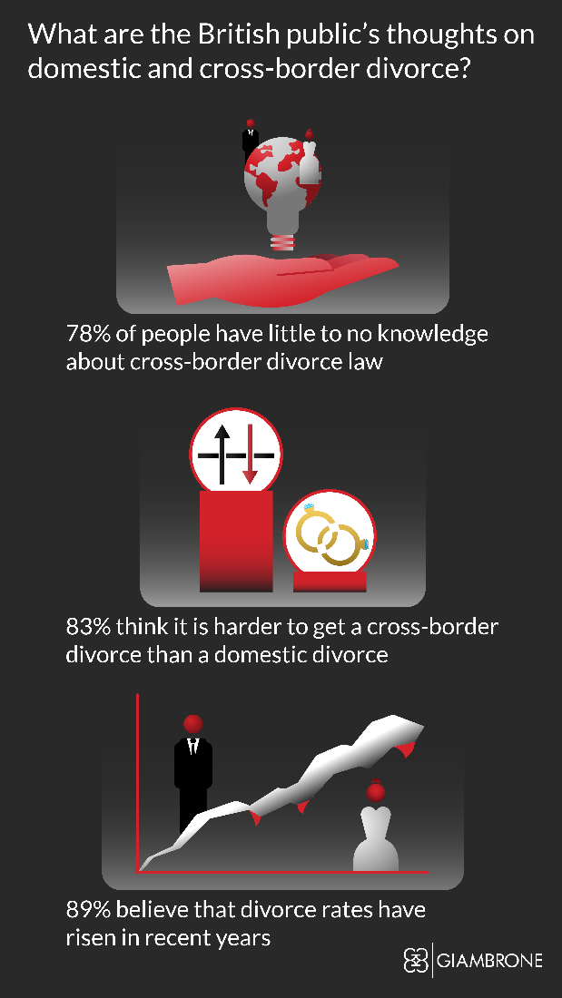 Infogrphic displaying public thoughts on crosss border divorce